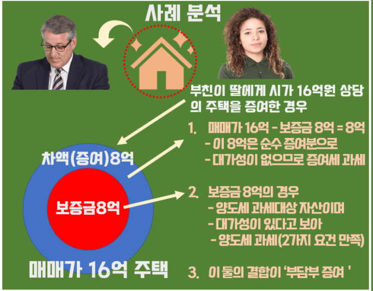 부담부증여, 무조건 유리할까요? 조정대상지역과 다주택자의 경우를 실제 계산해 봅니다.