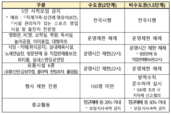  (3.15~3.28) 수도권 2단계, 비수도권 1.5단계 유지