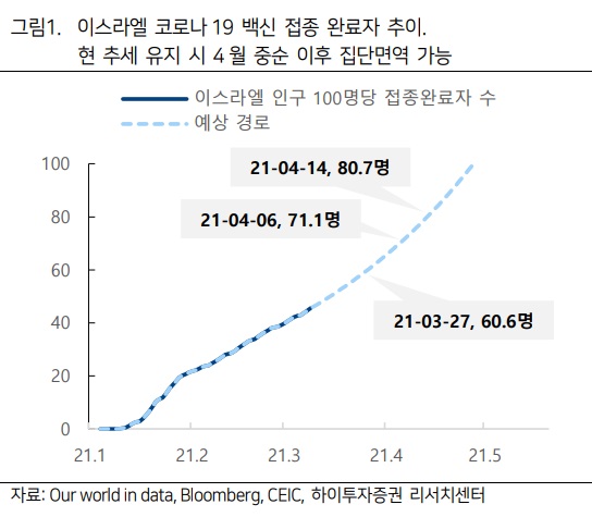 이스라엘 4월 집단면역, 미국 8월 일상 복귀 가능성 이스라엘 4월 집단면역, 미국 8월 일상 복귀 가능성