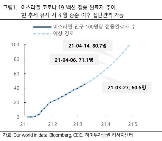 이스라엘 4월 집단면역, 미국 8월 일상 복귀 가능성