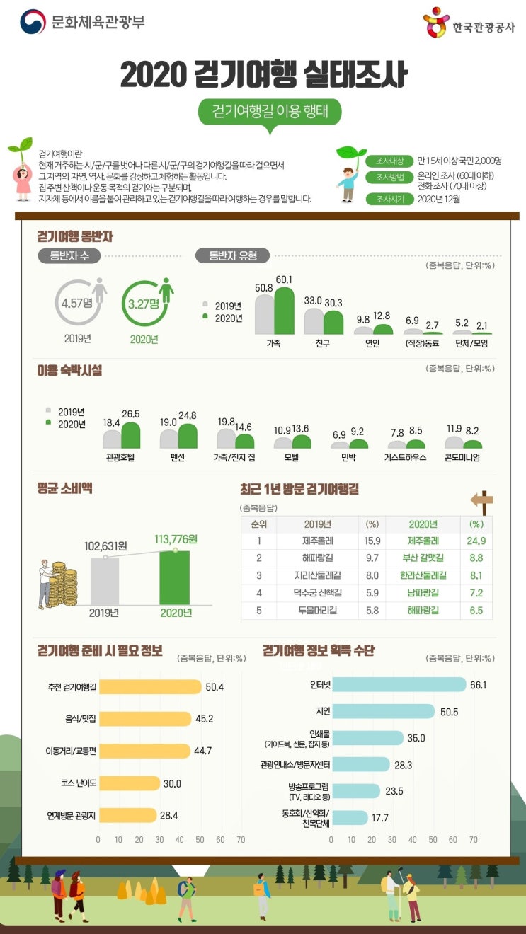 한국관광공사, 2020 걷기여행 실태조사 발표…소규모·가족단위 걷기여행 증가