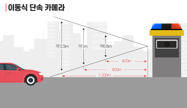 이동식 고정식 구간단속, 과속카메라 단속기준 다 달라요! : 네이버 블로그 이동식 고정식 구간단속, 과속카메라 단속기준 다 달라요! : 네이버 블로그