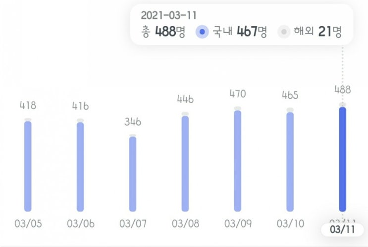  사회적 거리두기 발표 현행 유지(수도권 2단계, 비수도권 1.5단계)