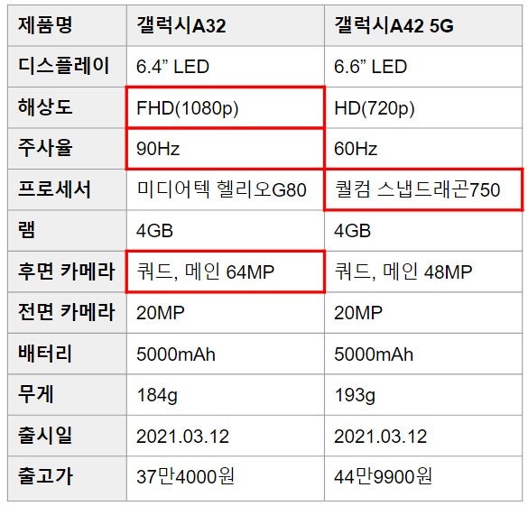 삼성 갤럭시A32와 A42 5G 스펙 차이점 비교하기
