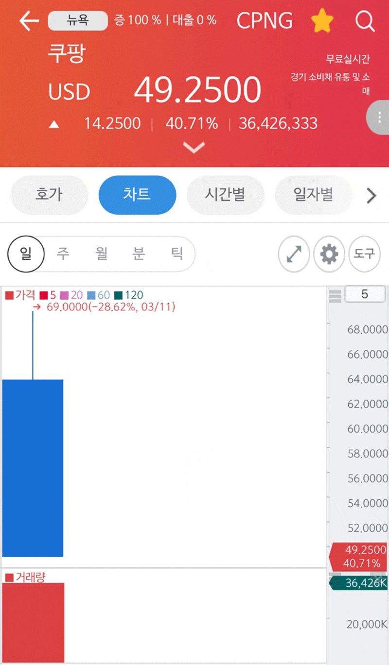 쿠팡 상장 날짜 미국 장시작 장마감 시간 및 해외주식 사는법 : 네이버 블로그