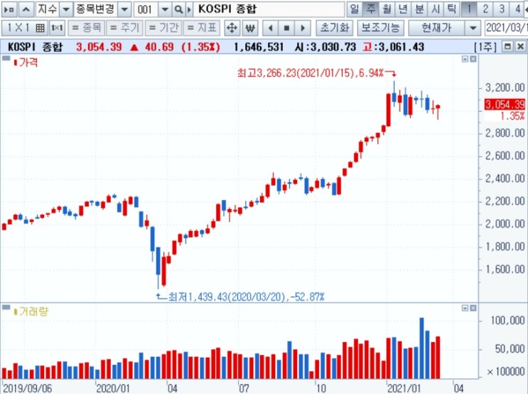 &lt;주간시장&gt; 반등을 모색한 시간