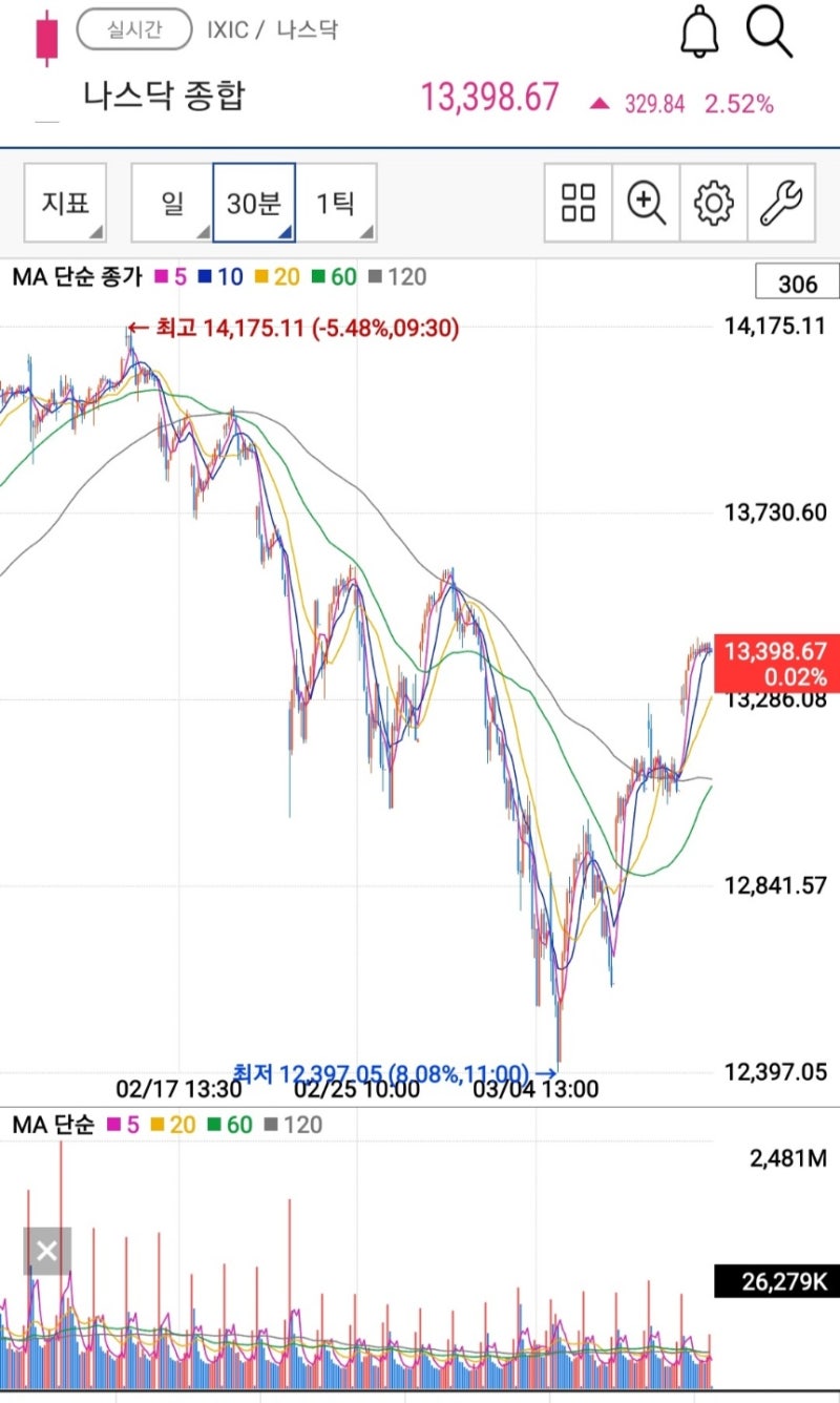 주식] 최근 미국 증시 시황 분석과 투자기 그리고 초보자 주식 투자 관련 팁 : 네이버 블로그