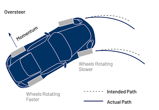 언더스티어링(Understeering), 오버스티어링(Oversteering)이란? 발생원인과 증상, 교정방법까지 : 네이버 블로그