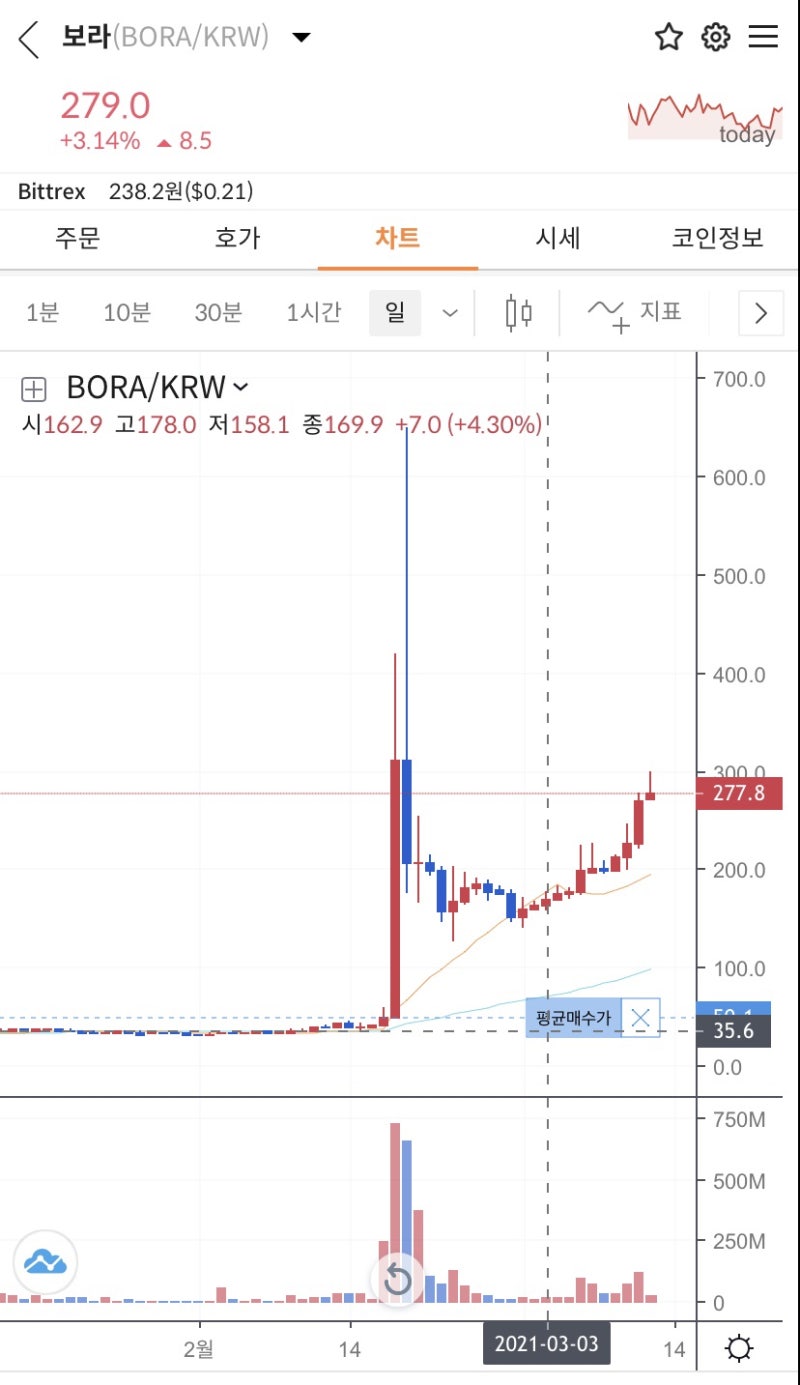 비트코인 6500만원 돌파! 빗썸 가상화폐 보라(BORA) 수익률 471% : 네이버 블로그