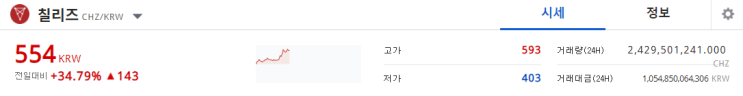  칠리즈 여기가 고점이면 어디까지 떨어질까? 반등구간을 알아보자!