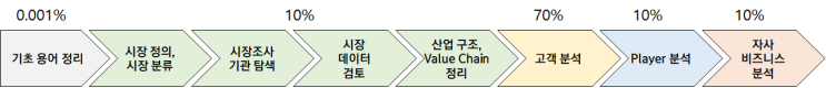  사업계획서, 보고서 시장조사 방법 및 팁