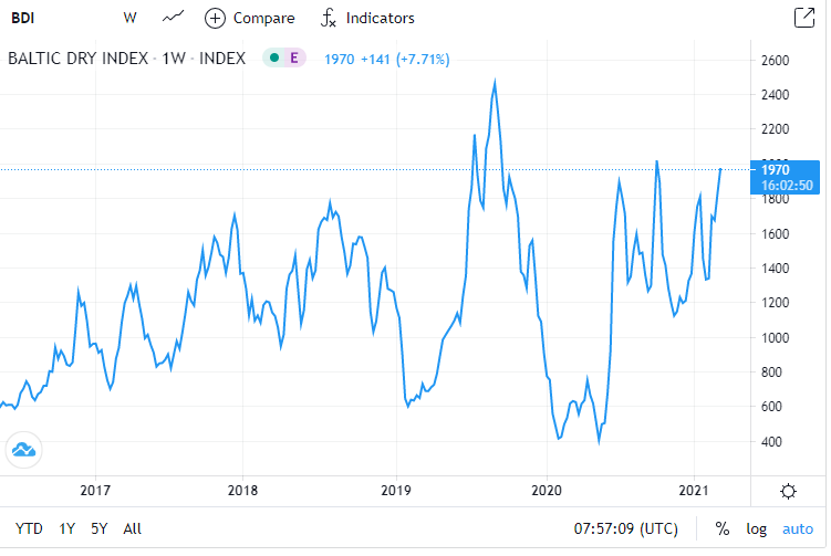 bdi-baltic-exchange-dry-index