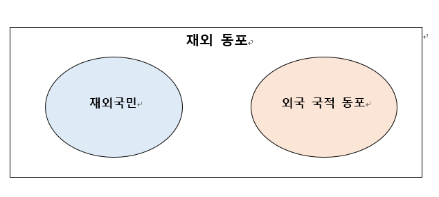  재외 국민이랑 재외 동포는 같은 말일까?