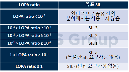 SIL Assignment - 방호계층분석 (LOPA) : 네이버 블로그