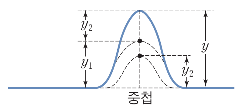 Ⅲ-2. 파동의 특성 ⑤ [파동의 중첩과 간섭] : 네이버 블로그