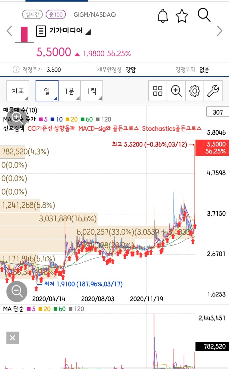  [미국주식 구경하기] 게임 업체 GigaMedia Limited 기가 미디어(GIGM) 알아보기