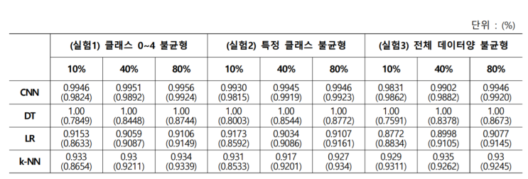 데이터 불균형이 머신러닝 모델 성능에 미치는 영향