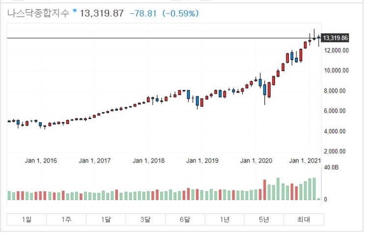 <뉴욕증시> 장기금리 상승, 다우,S&P500 최고가 행진, 기술주 하락 <뉴욕증시> 장기금리 상승, 다우,S&P500 최고가 행진, 기술주 하락