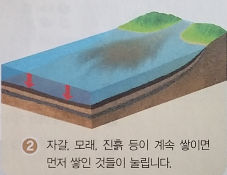 [초등과학공부법 4-1] 2. 지층과 화석 - 지층 생성 순서 (단골 시험문제) : 네이버 블로그