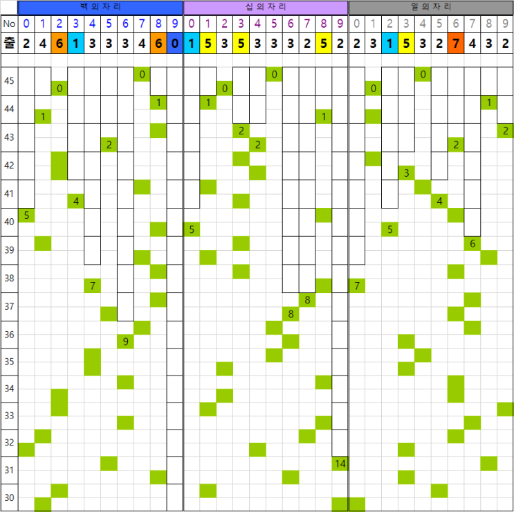  46회차용 연금복권720+ 패턴표 (21/3/13, 45회차 업데이트)