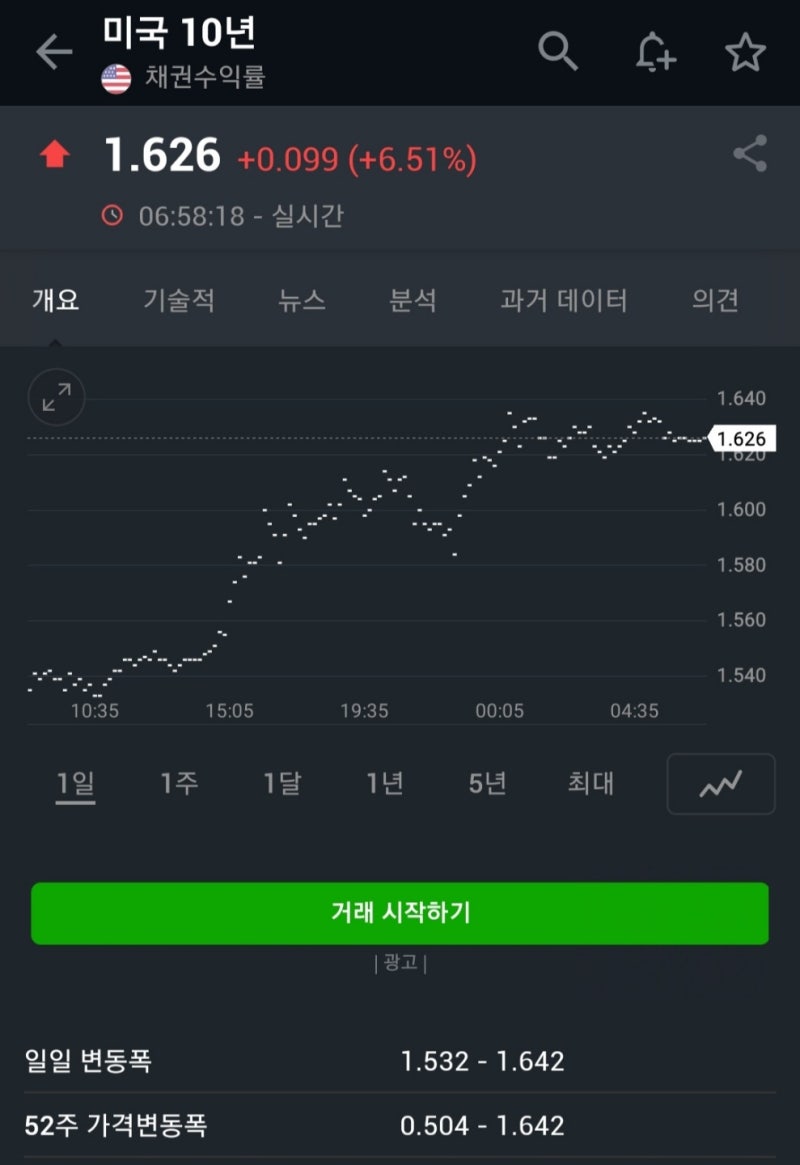 주식] 최근 미국 증시 시황 분석과 투자기 그리고 초보자 주식 투자 관련 팁 : 네이버 블로그