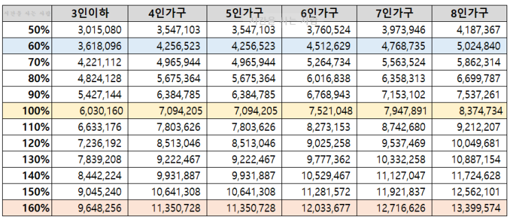  청약기준이 되는 2021년 도시근로자 가구당 월평균 소득은? 월평균 소득 계산 방법까지