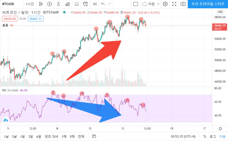  비트코인 03월13일 차트분석 하락의 시작? 다이버전스로 보는 BTC