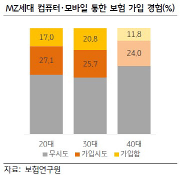젊은세대는 보험 안 든다?…소액 맞춤형 '미니보험' 주목 젊은세대는 보험 안 든다?…소액 맞춤형 '미니보험' 주목