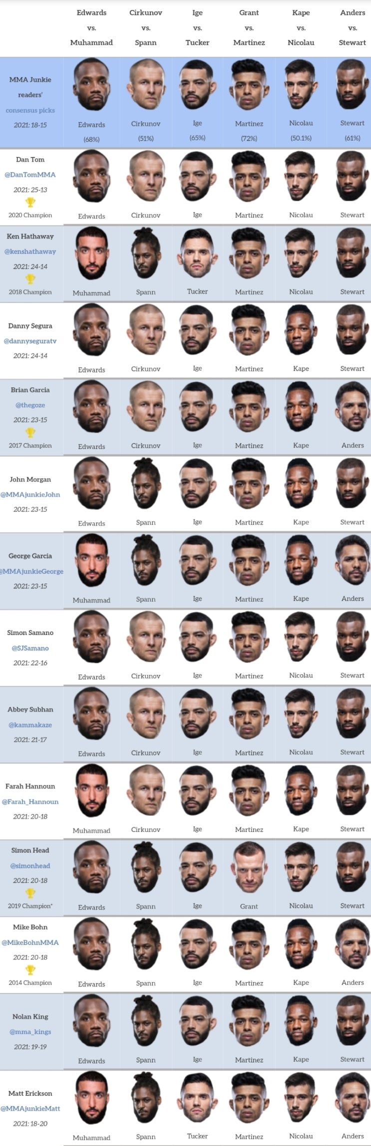 UFC 베가스 21: 에드워즈 vs 무하메드 프리뷰(미디어 예상 및 배당률)