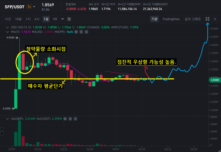  세이프팔(SFP)코인 바이낸스가 품은 지갑 플랫폼 기적의 상승률을 보여줄 것인가