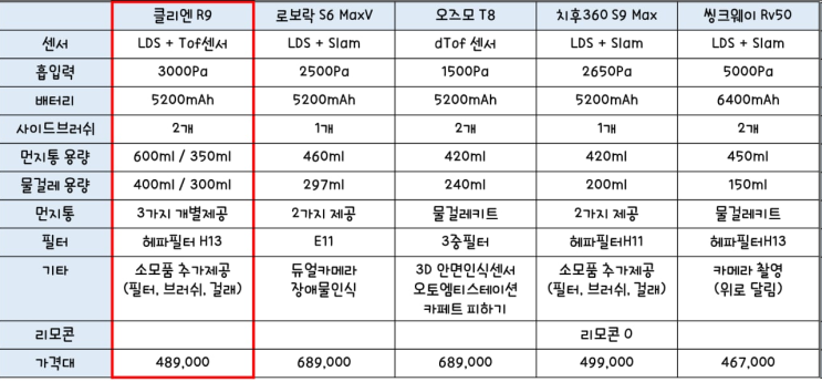  클리엔 R9 로봇청소기 5종과 비교 및 구매시 고려할 것