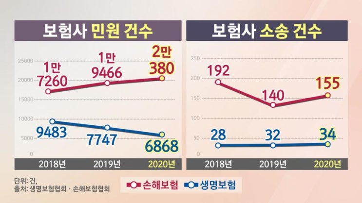 [뉴스‘까’페] 생보는 소송, 손보는 분쟁 늘어…‘편면적 구속력’ 무산되나