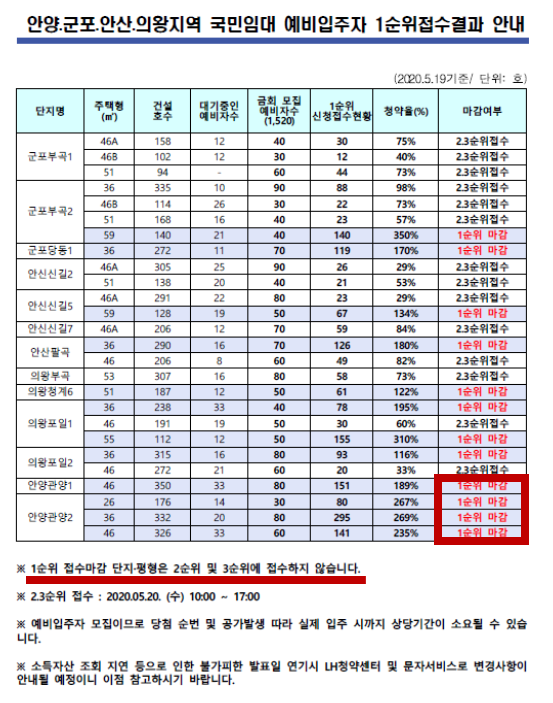  안양 국민임대주택, 왜 1순위여야 할까?