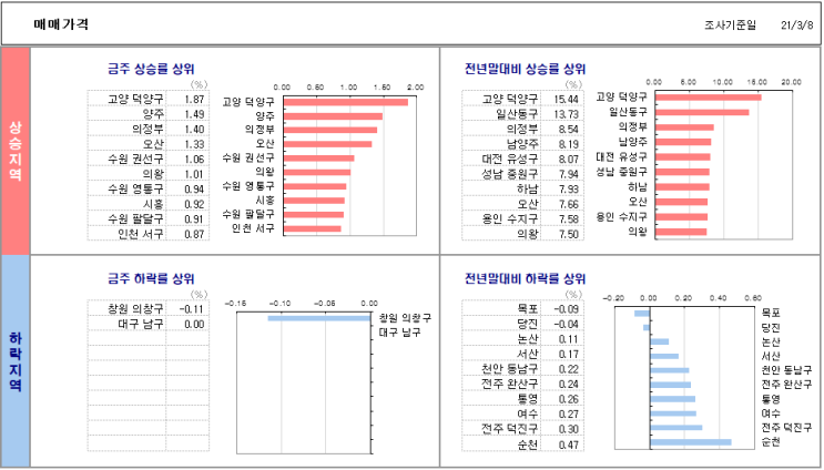  3월 08일 기준 전국 아파트 매매/전세 가격 동향