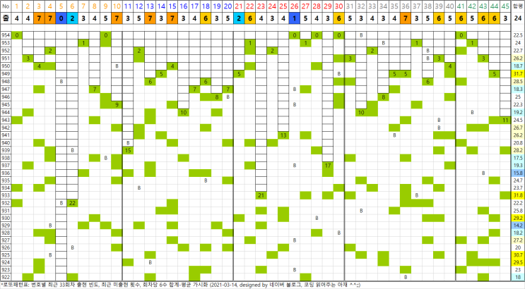 955회차용 로또 패턴표 (21/3/13, 954회 업데이트)