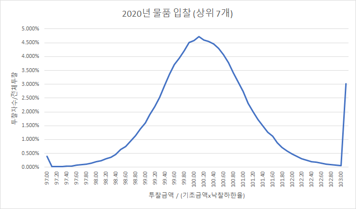  입찰자들은 낙찰하한율 대비 투찰율은 선호 집계
