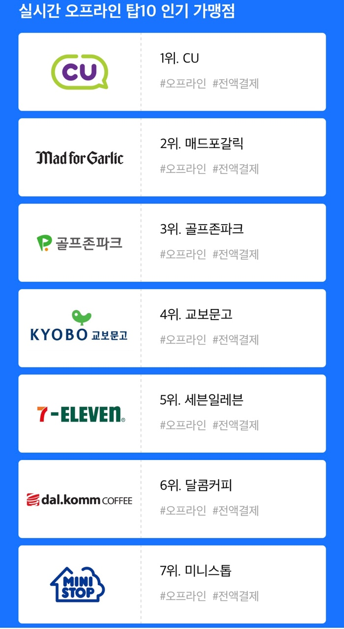 페이코인 사용처 및 출금하는 법 : 네이버 블로그