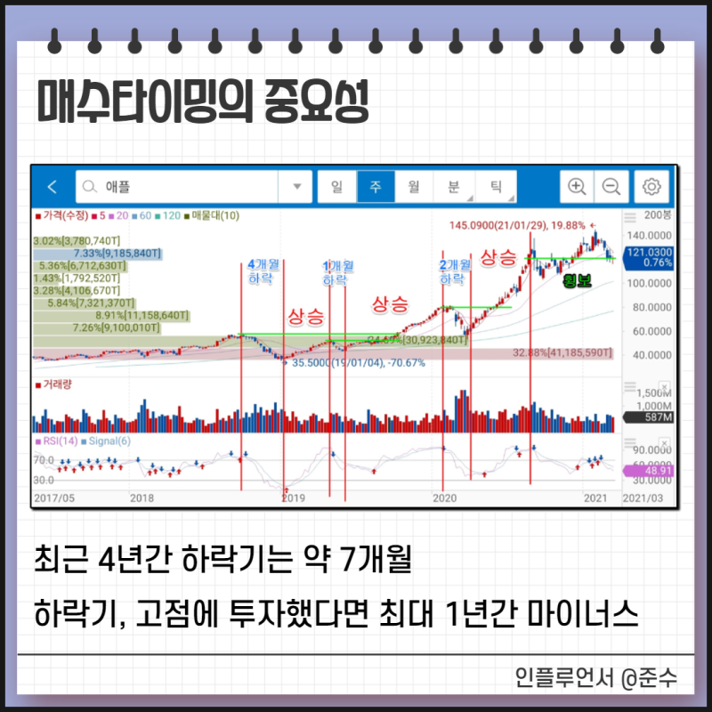 주식 강의 2. 매수 매도 타이밍 그래프 보는법, Rsi, 분할매수 파는법, 실전 투자 하는법 : 네이버 블로그