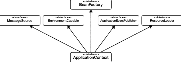 Spring - BeanFactory, ApplicationContext 차이