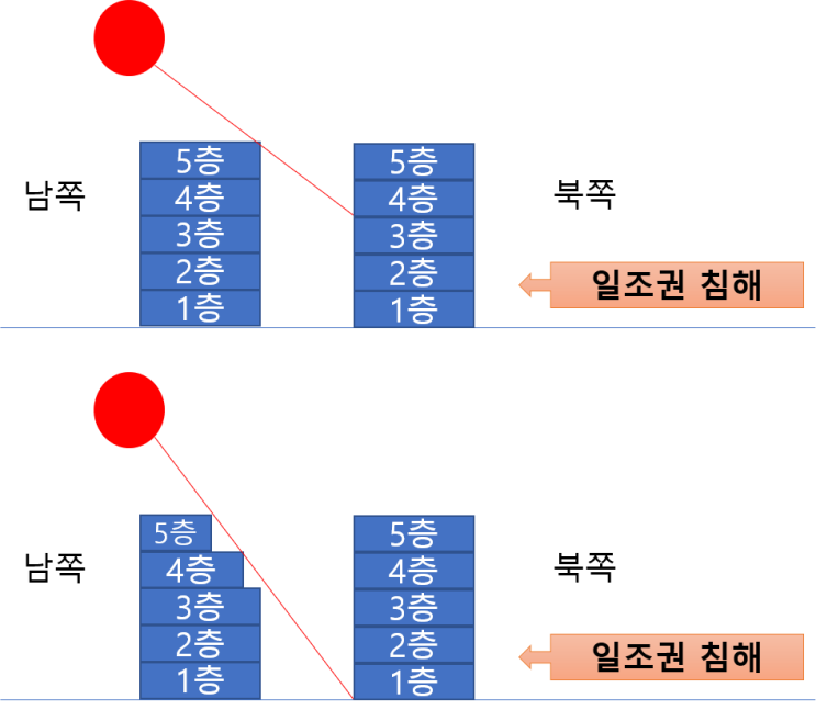  [건축 주요 상식] 일조사선이란? 북쪽에 도로가 있는 경우, 토지가 더 비싼 이유