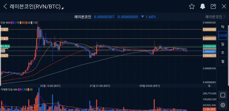 [가상화폐]레이븐코인 차트 점검(ft.박스권장세, 닮은 차트)