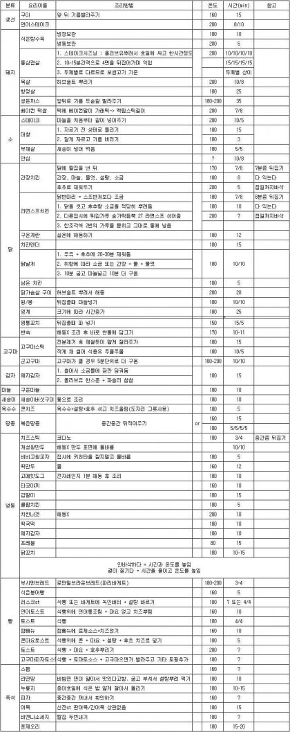  에어프라이어 활용 정리