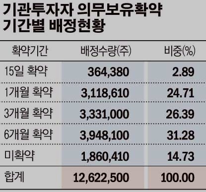 Sk 바이오사이언스 따상 따상상 연상 가능할까? 시초가 형성 가격 (의무보유확약비율과 sk케미칼 디스커버리 수혜)