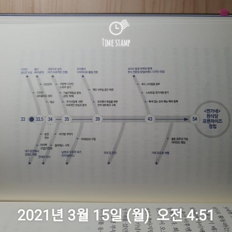  3월 15일 미라클 모닝 - 꿈지도 만들기