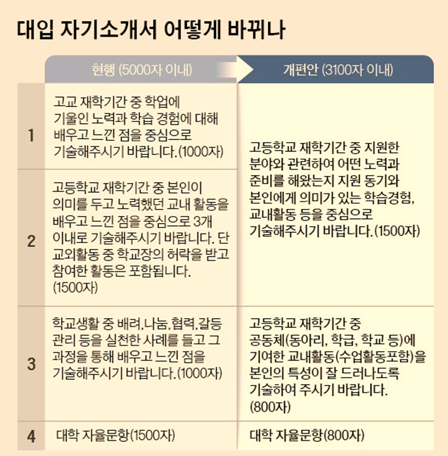대입 자소서 문항별 쓰는 법 학원 캠프 : 네이버 블로그 대입 자소서 문항별 쓰는 법 학원 캠프 : 네이버 블로그