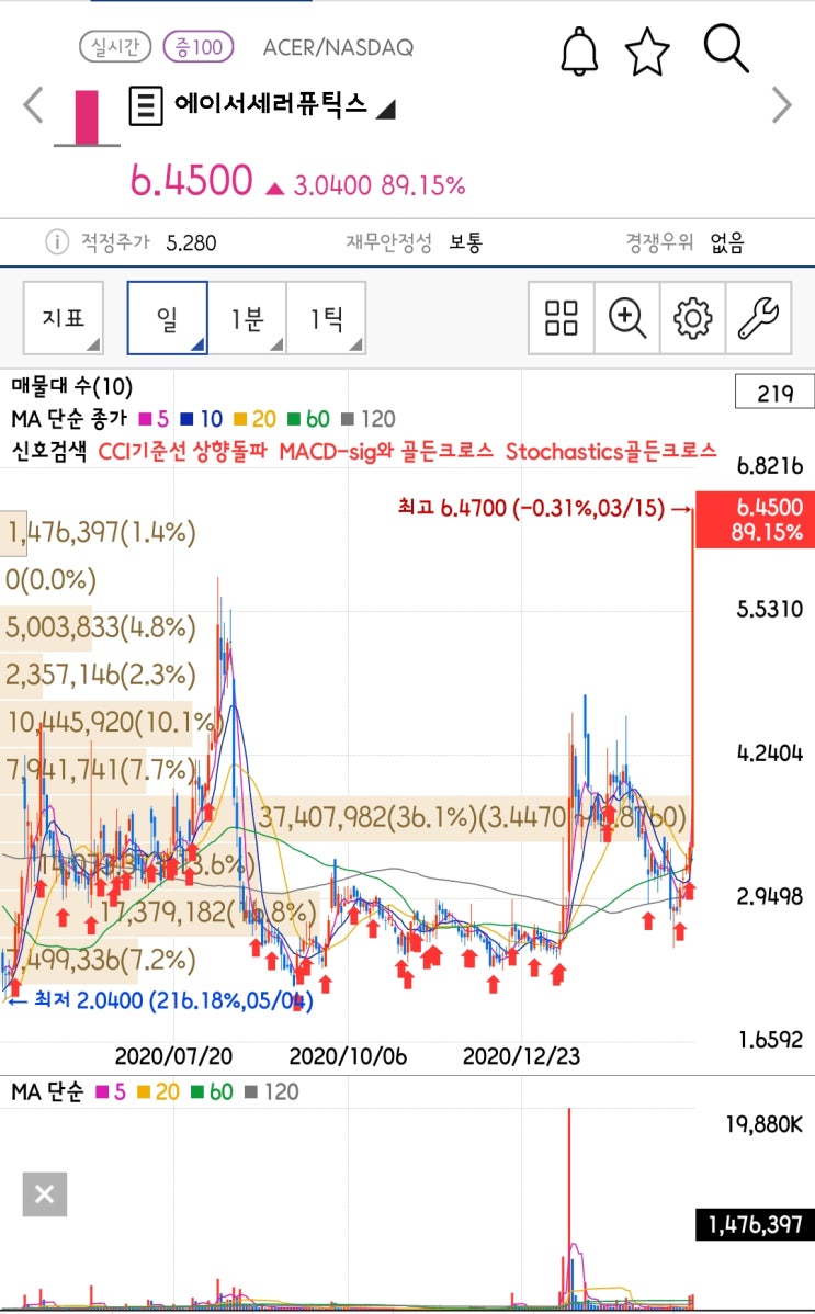  [미국주식 구경하기] 빠지지않고 급등하는 바이오 주식 에이서세러퓨틱스(ACER)