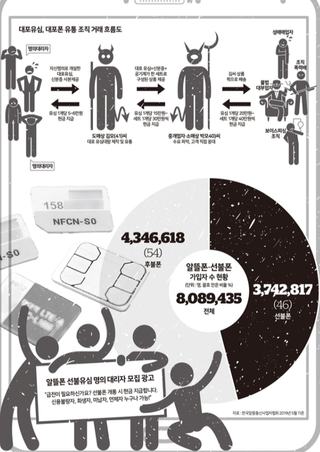 전기통신사업법위반 대포폰 대포유심 스팸 등 처벌