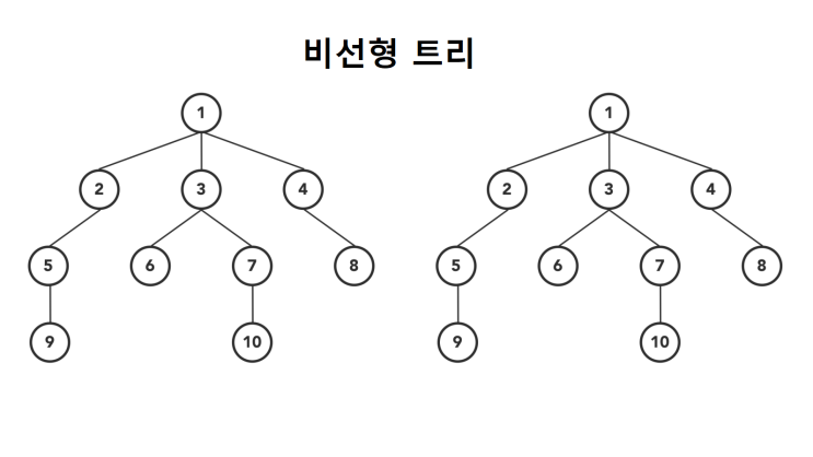  [알고리즘] 자료 구조