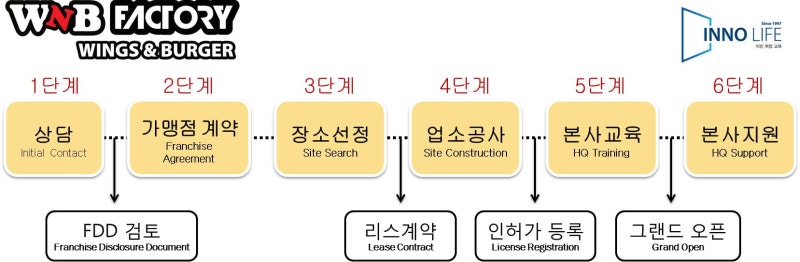 미국 E2 투자비자 추천 프랜차이즈 : WNB Factory : 네이버 블로그