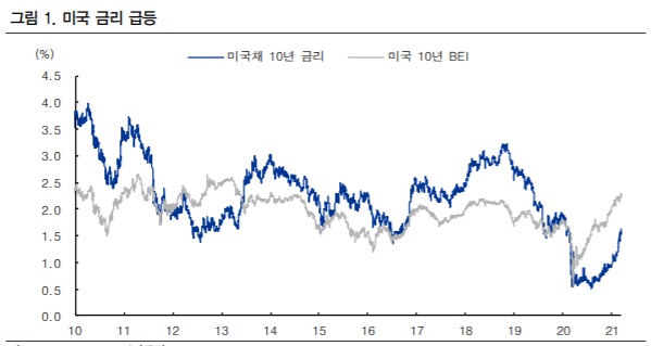 3월 FOMC, 개입 안 할 가능성 높다.